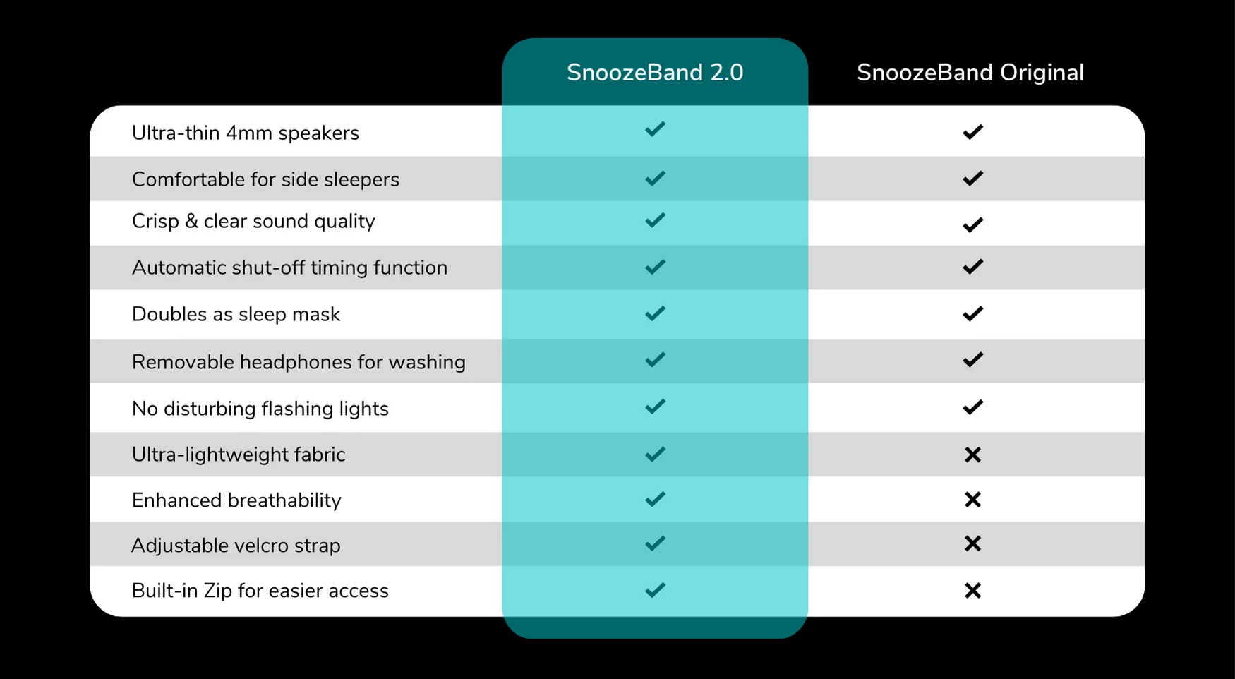 SnoozeBand™ 2.0 compared to a generic sleep mask
