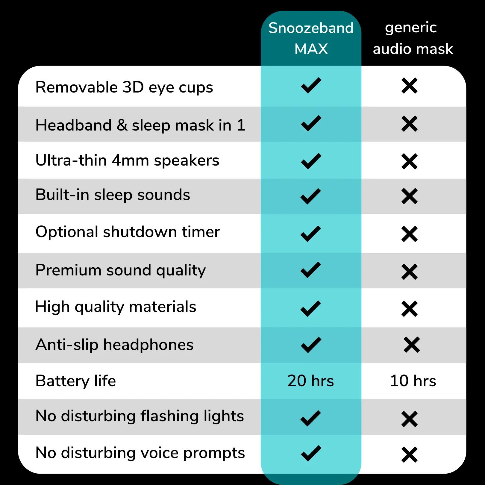 SnoozeBand™ MAX compared to a generic sleep mask