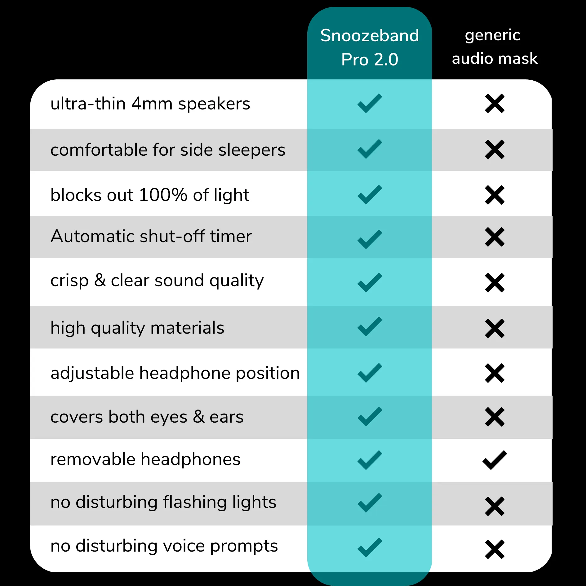SnoozeBand™ Pro compared to a generic sleep mask